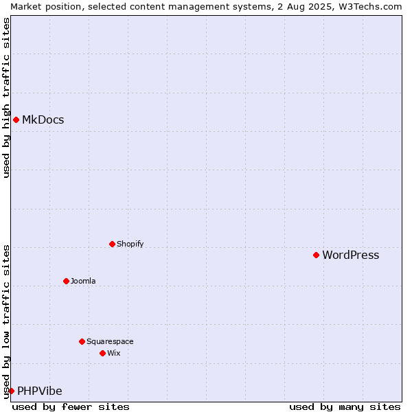 Market position of WordPress vs. MkDocs vs. PHPVibe