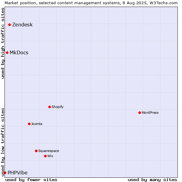 Market position of Zendesk vs. MkDocs vs. PHPVibe