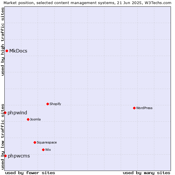 Market position of MkDocs vs. phpwcms vs. phpwind
