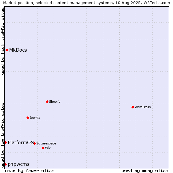 Market position of MkDocs vs. phpwcms vs. PlatformOS