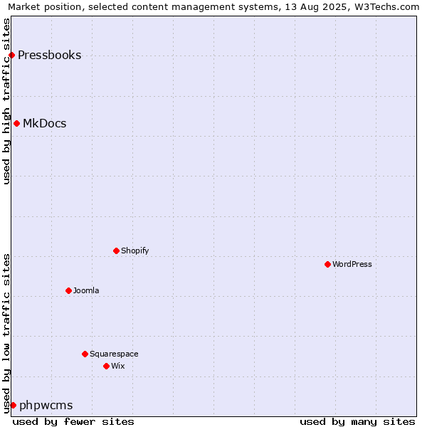 Market position of MkDocs vs. phpwcms vs. Pressbooks