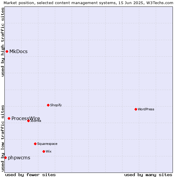 Market position of ProcessWire vs. MkDocs vs. phpwcms