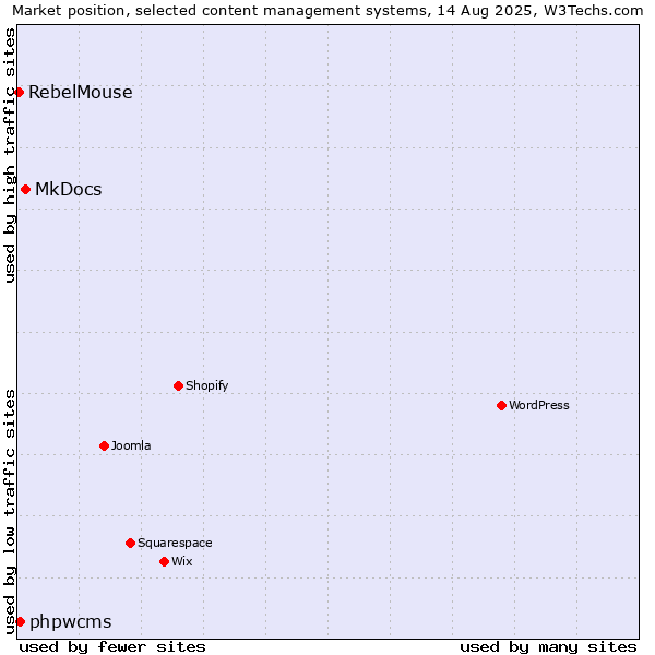 Market position of MkDocs vs. phpwcms vs. RebelMouse