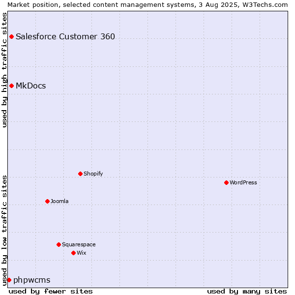 Market position of MkDocs vs. Salesforce Customer 360 vs. phpwcms