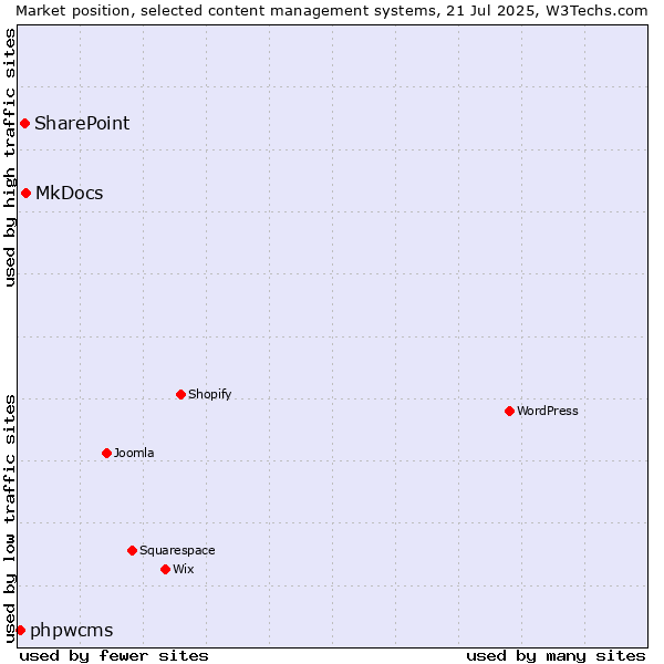 Market position of MkDocs vs. SharePoint vs. phpwcms