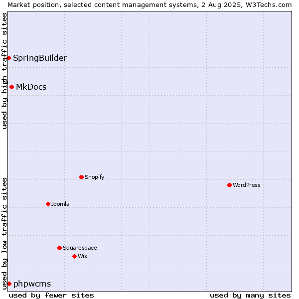 Market position of MkDocs vs. phpwcms vs. SpringBuilder