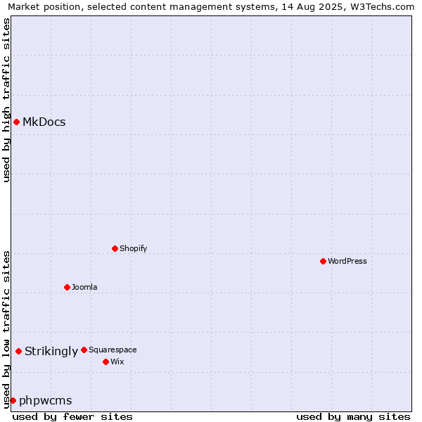 Market position of Strikingly vs. MkDocs vs. phpwcms