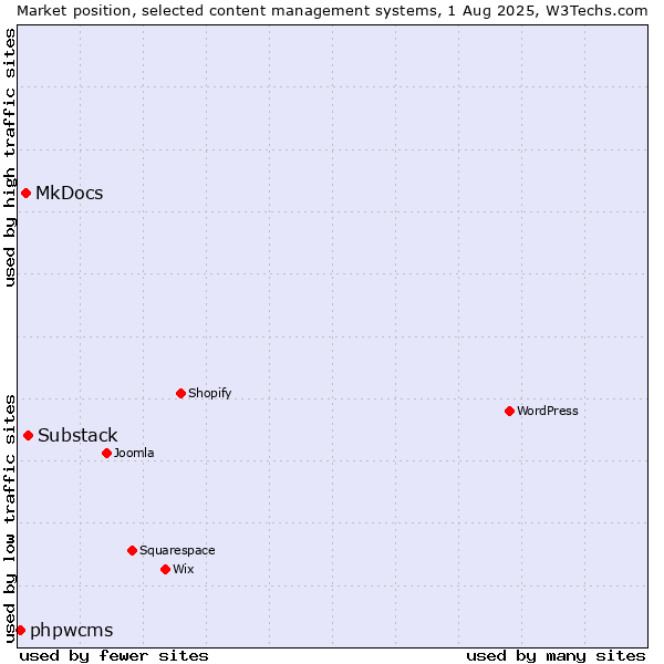 Market position of Substack vs. MkDocs vs. phpwcms