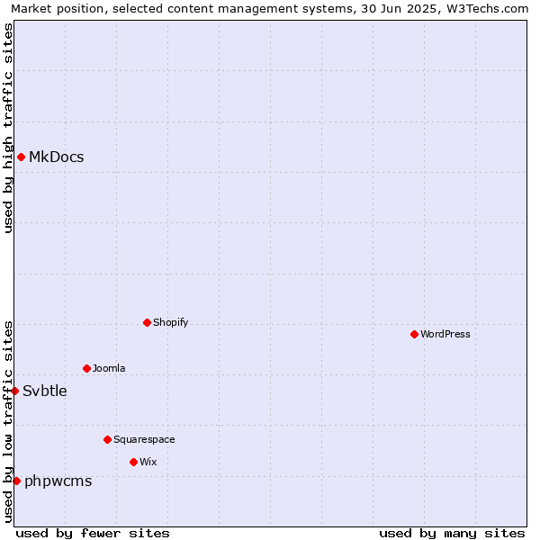 Market position of MkDocs vs. phpwcms vs. Svbtle