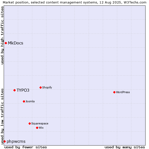 Market position of TYPO3 vs. MkDocs vs. phpwcms