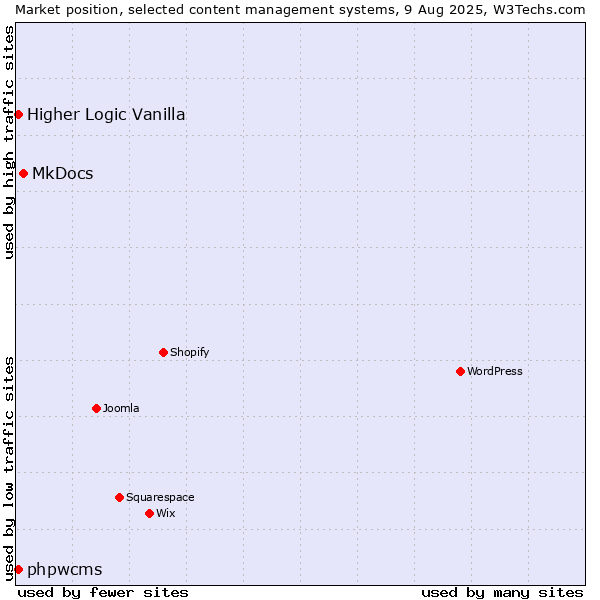Market position of MkDocs vs. Higher Logic Vanilla vs. phpwcms
