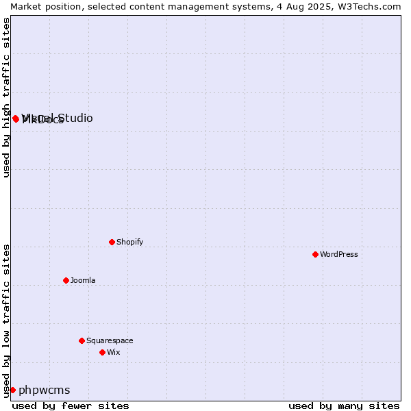 Market position of MkDocs vs. Visual Studio vs. phpwcms
