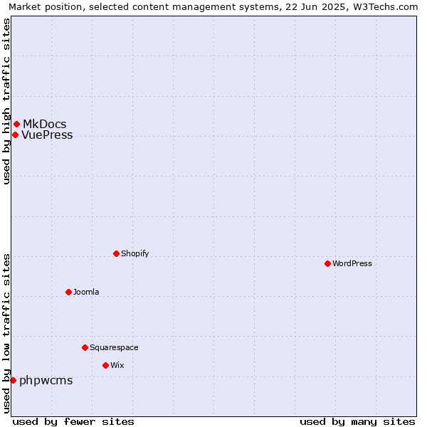 Market position of MkDocs vs. VuePress vs. phpwcms
