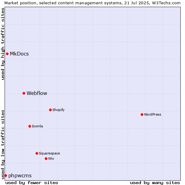 Market position of Webflow vs. MkDocs vs. phpwcms