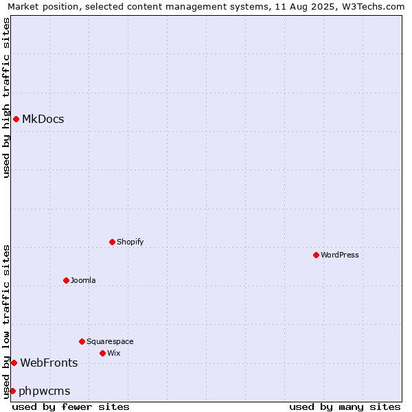Market position of MkDocs vs. WebFronts vs. phpwcms