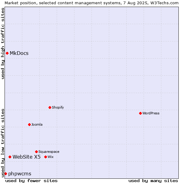 Market position of WebSite X5 vs. MkDocs vs. phpwcms