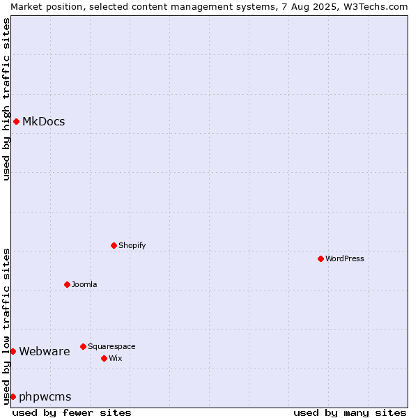 Market position of MkDocs vs. Webware vs. phpwcms