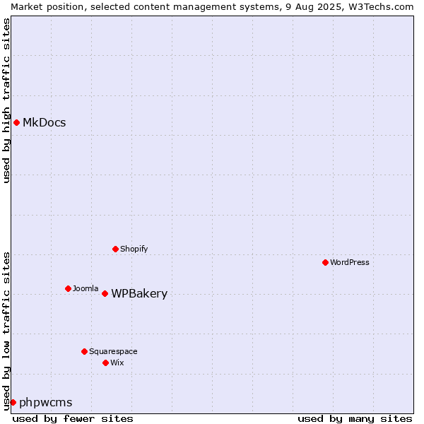 Market position of WPBakery vs. MkDocs vs. phpwcms