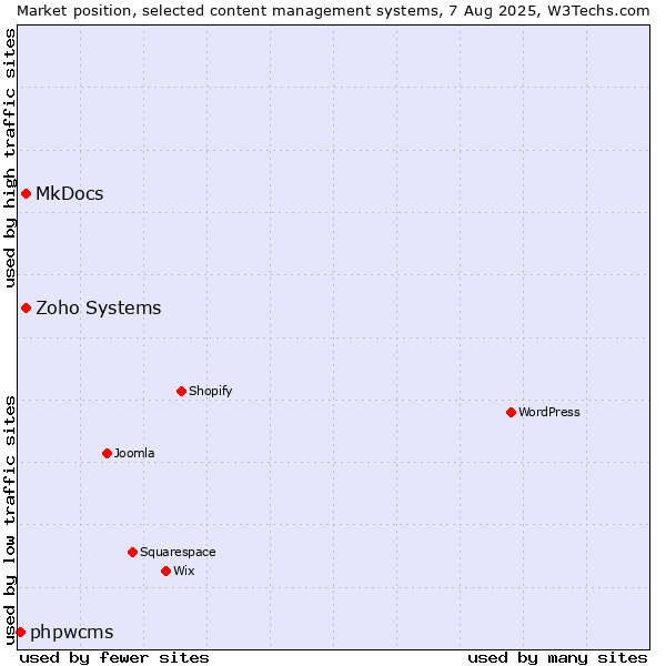 Market position of MkDocs vs. Zoho Systems vs. phpwcms