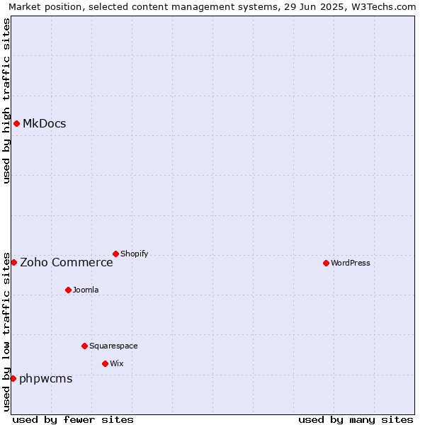 Market position of MkDocs vs. Zoho Commerce vs. phpwcms
