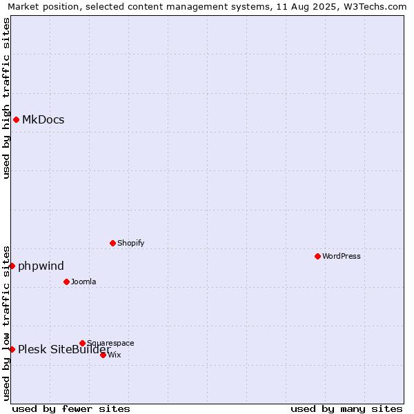 Market position of MkDocs vs. Plesk SiteBuilder vs. phpwind