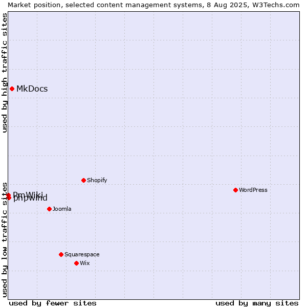 Market position of MkDocs vs. phpwind vs. PmWiki