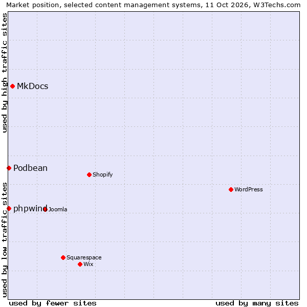 Market position of MkDocs vs. phpwind vs. Podbean