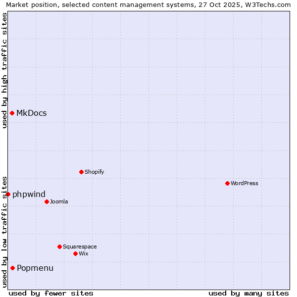Market position of Popmenu vs. MkDocs vs. phpwind