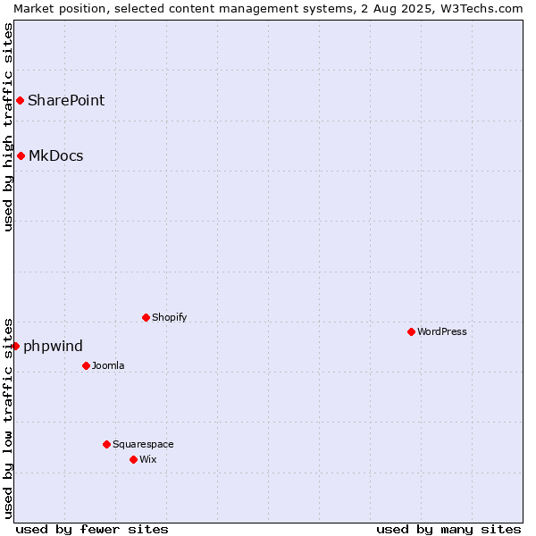 Market position of MkDocs vs. SharePoint vs. phpwind