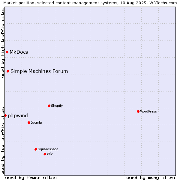 Market position of Simple Machines Forum vs. MkDocs vs. phpwind
