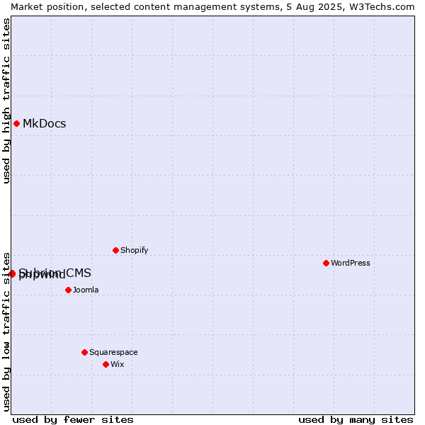 Market position of MkDocs vs. Subrion CMS vs. phpwind