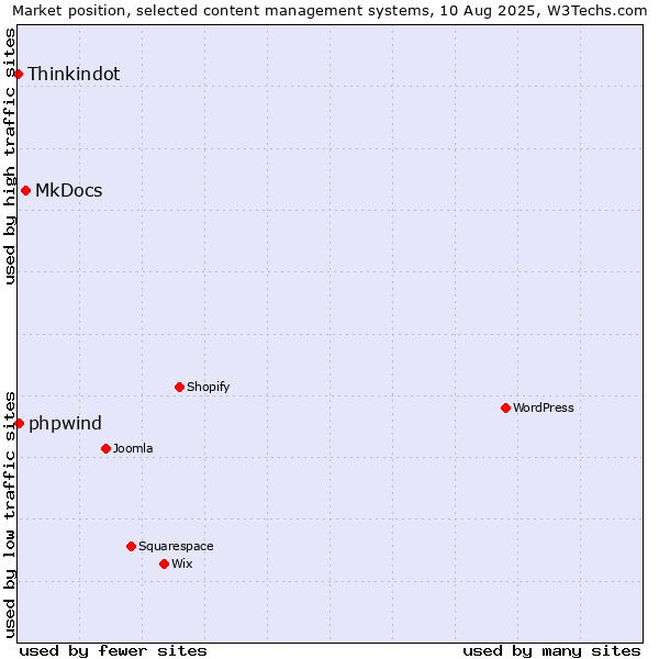 Market position of MkDocs vs. phpwind vs. Thinkindot