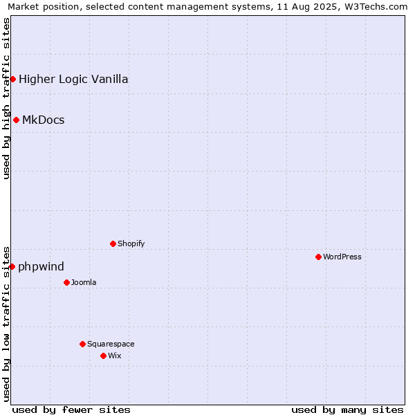 Market position of MkDocs vs. Higher Logic Vanilla vs. phpwind