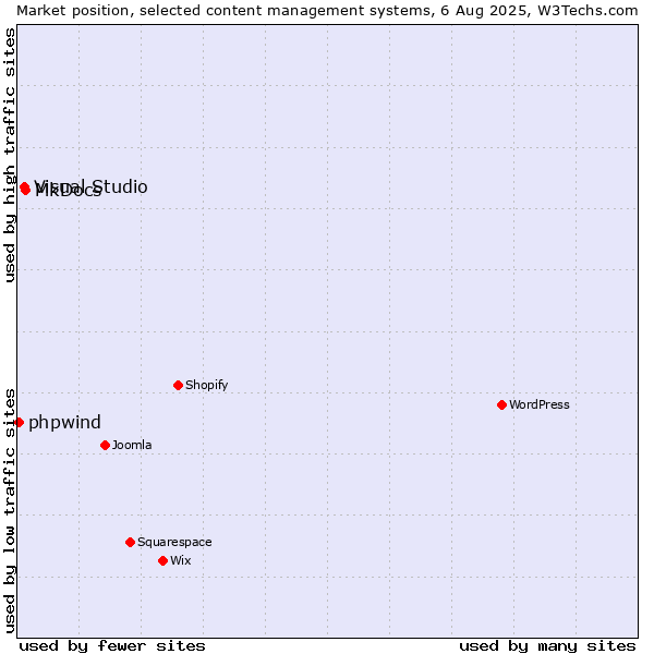 Market position of MkDocs vs. Visual Studio vs. phpwind