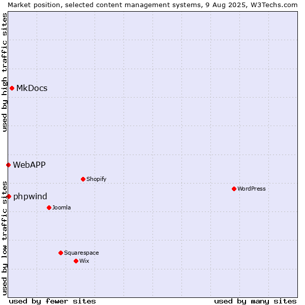 Market position of MkDocs vs. phpwind vs. WebAPP