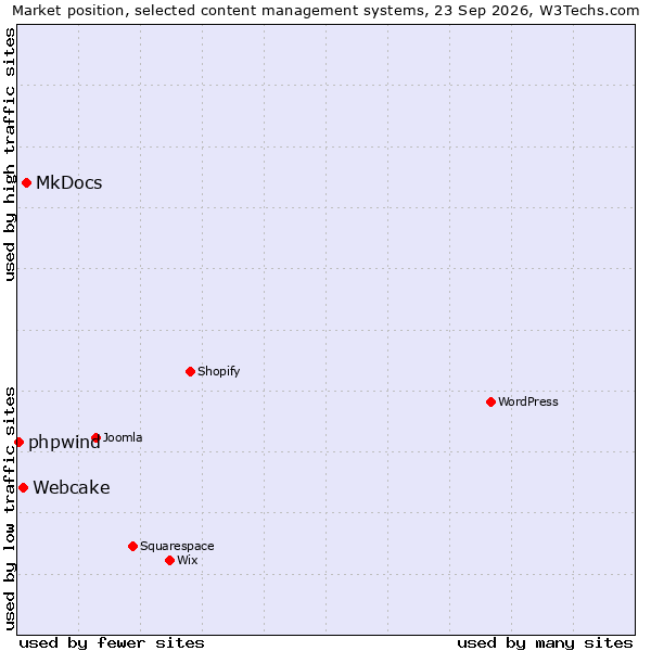 Market position of MkDocs vs. Webcake vs. phpwind