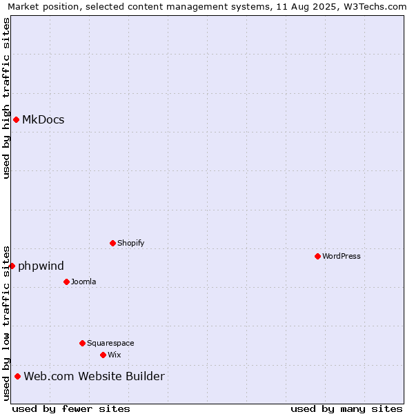 Market position of Web.com Website Builder vs. MkDocs vs. phpwind