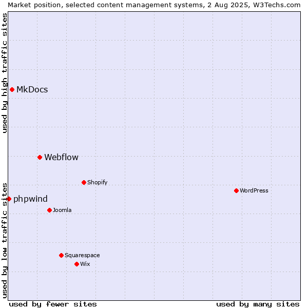 Market position of Webflow vs. MkDocs vs. phpwind