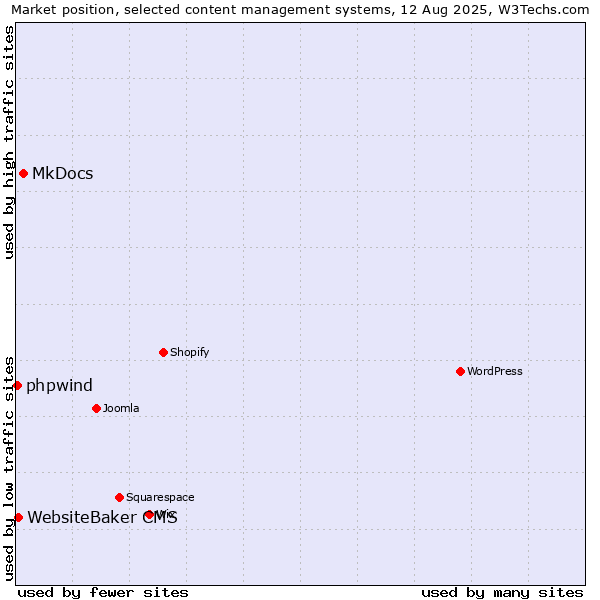 Market position of MkDocs vs. WebsiteBaker CMS vs. phpwind