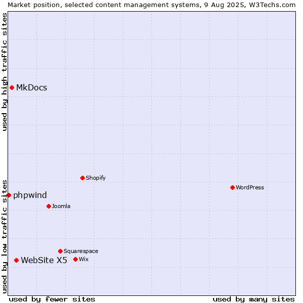 Market position of WebSite X5 vs. MkDocs vs. phpwind