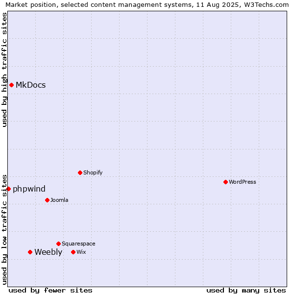 Market position of Weebly vs. MkDocs vs. phpwind