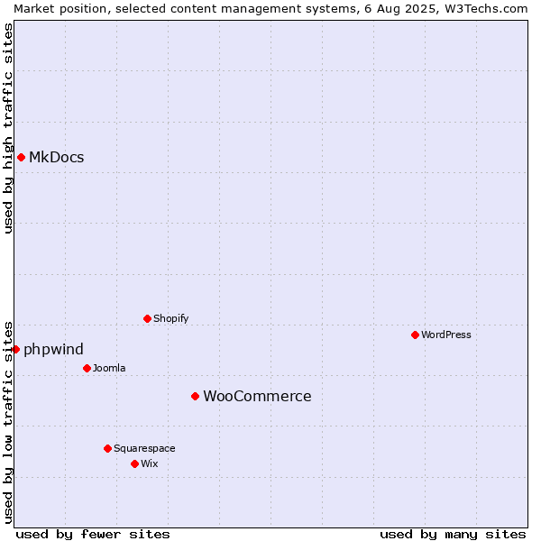 Market position of WooCommerce vs. MkDocs vs. phpwind