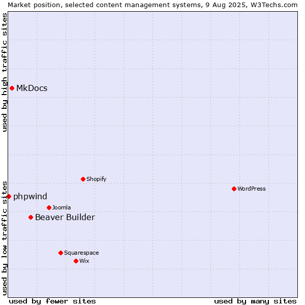 Market position of Beaver Builder vs. MkDocs vs. phpwind