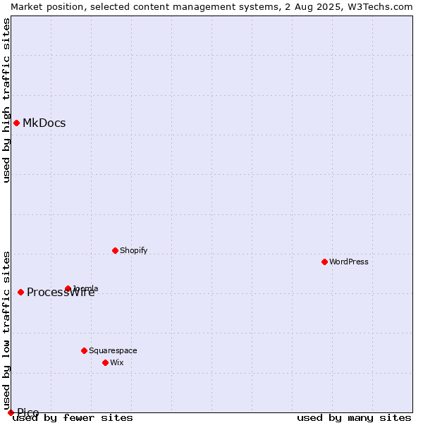 Market position of ProcessWire vs. MkDocs vs. Pico
