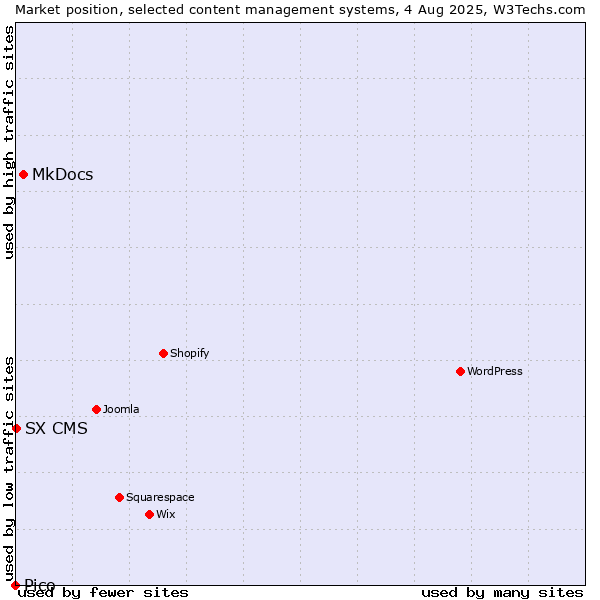 Market position of MkDocs vs. SX CMS vs. Pico