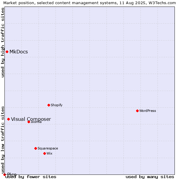 Market position of Visual Composer vs. MkDocs vs. Pico