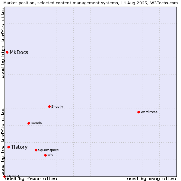 Market position of Tistory vs. MkDocs vs. Pier3