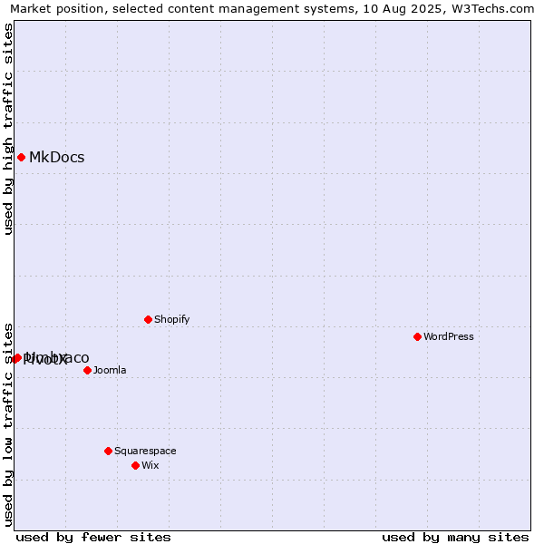 Market position of MkDocs vs. Umbraco vs. PivotX