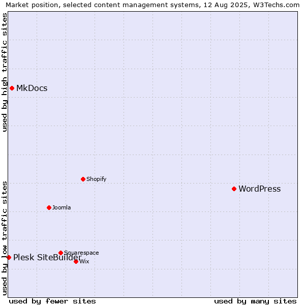 Market position of WordPress vs. MkDocs vs. Plesk SiteBuilder
