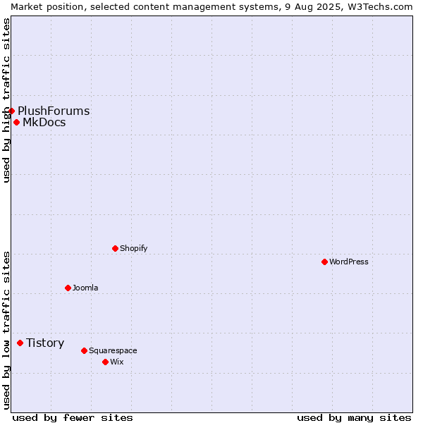 Market position of Tistory vs. MkDocs vs. PlushForums